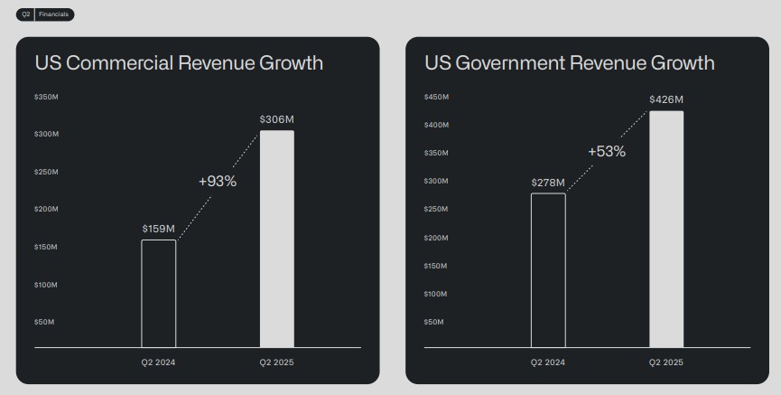 Palantir Q2 2025 U.S. revenue growth.