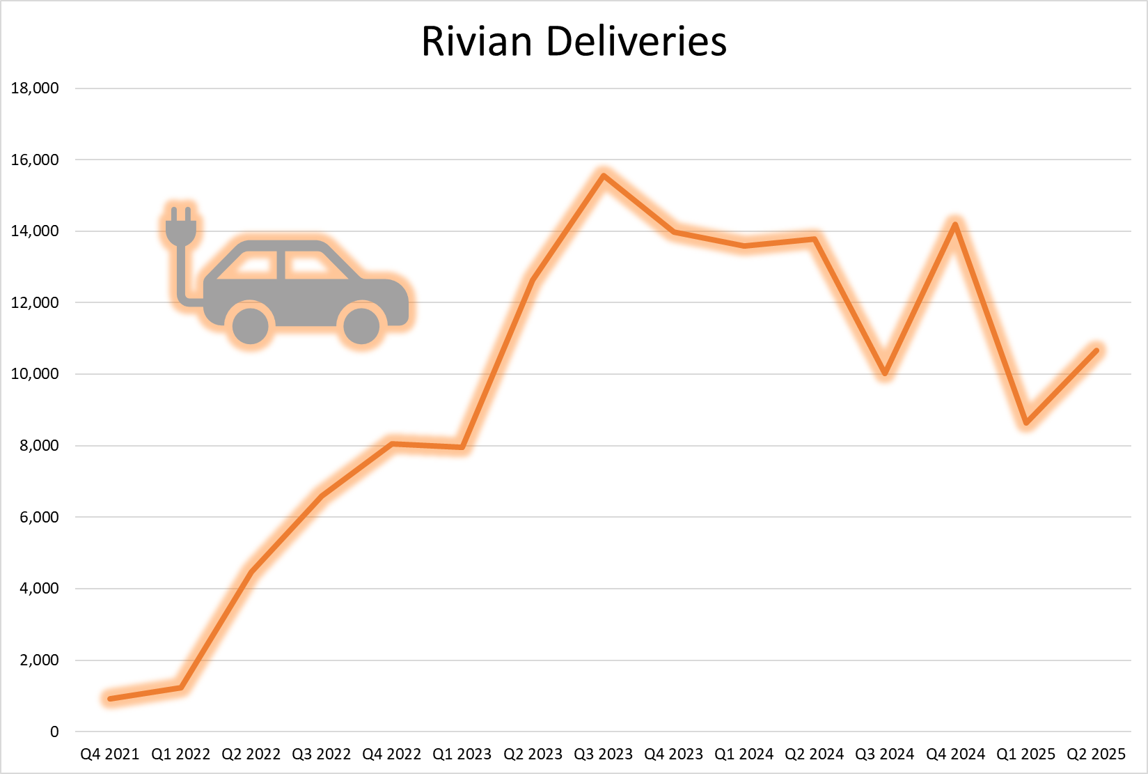 Chart showing Rivian deliveries peaking in 2023.