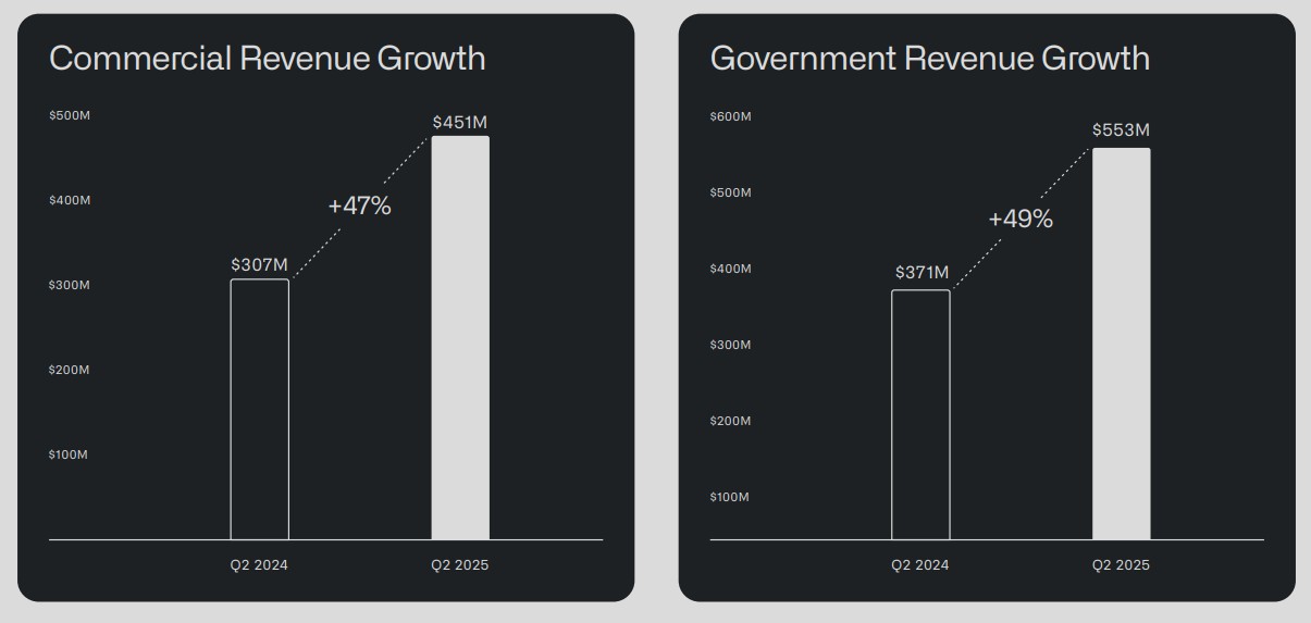 Palantir revenue growth by segment. 