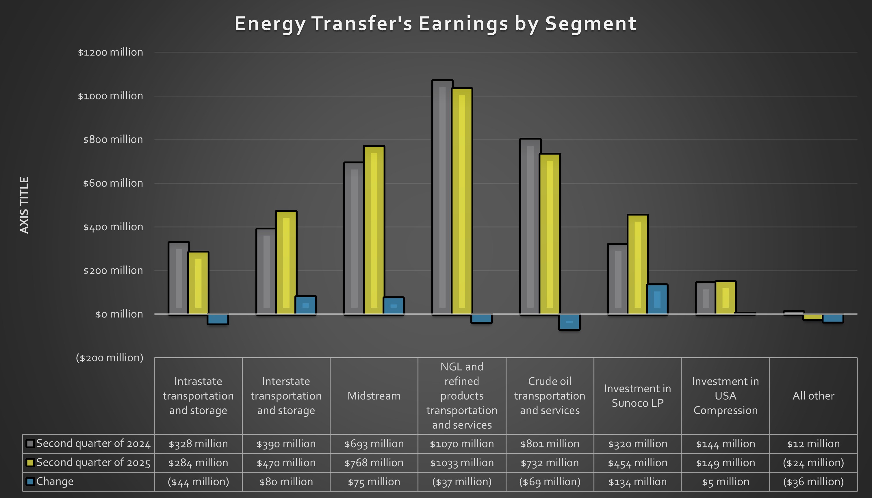 Energy Transfer's earnings by segment in the second quarter of 2024 and 2025. 