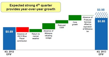 dominion resources q4_110613