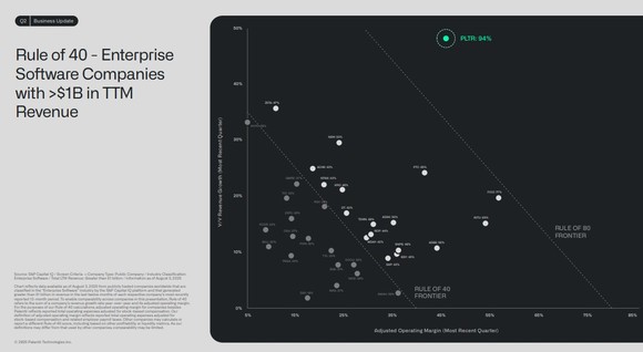 Palantir Rule of 40.