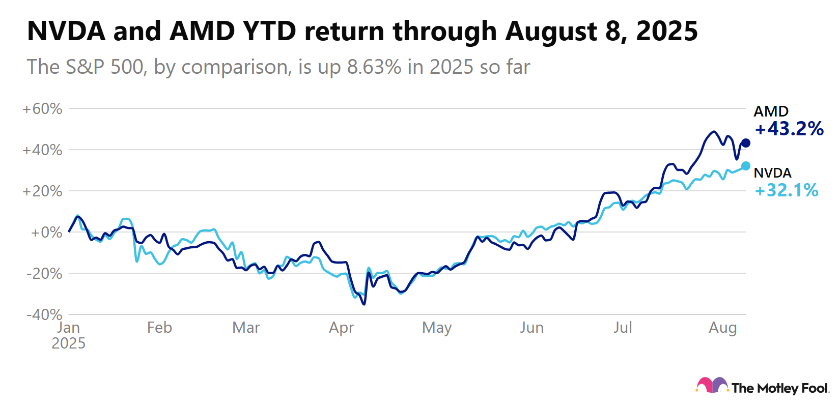 live-0811-nvda-amd