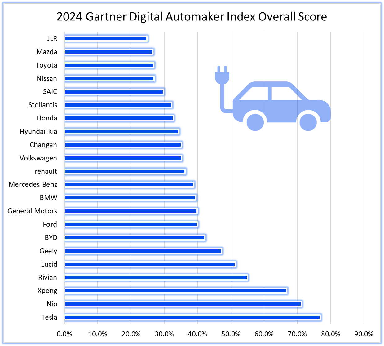 Graphic showing Tesla leading in SDVs.