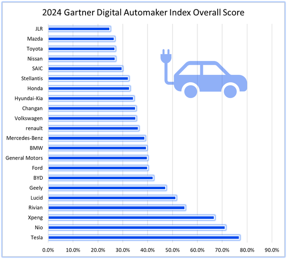 Graphic showing Tesla leading in SDVs.