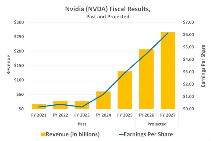 Nvidia's revenue and earnings growth is expected to be enormous at least through 2026, but will likely last much longer.