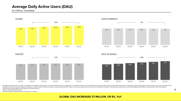 A slide from Snap's second-quarter presentation with bar charts showing its daily active users.