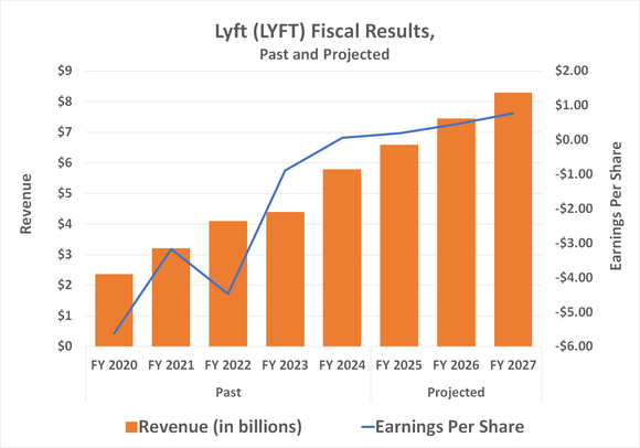 Lyft's top and bottom lines are expected to continue growing at least through 2027.