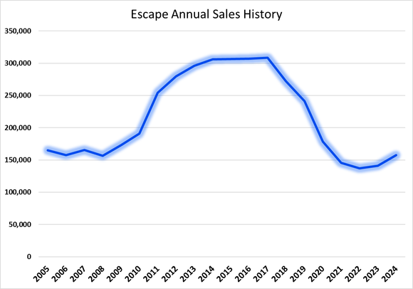 Graphic showing Escape annual sales history.