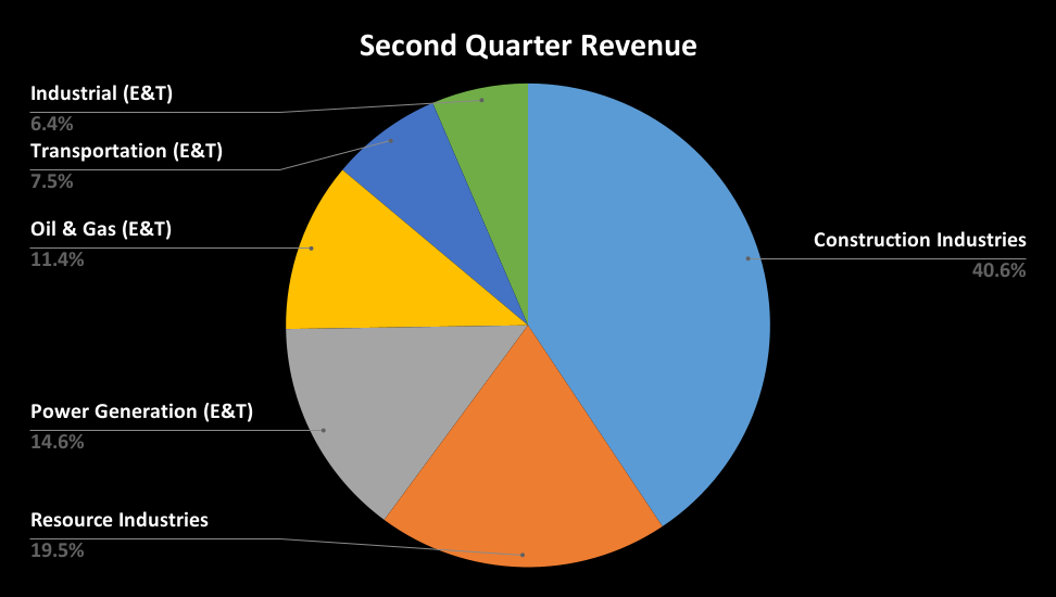 Second Quarter Revenue (1)