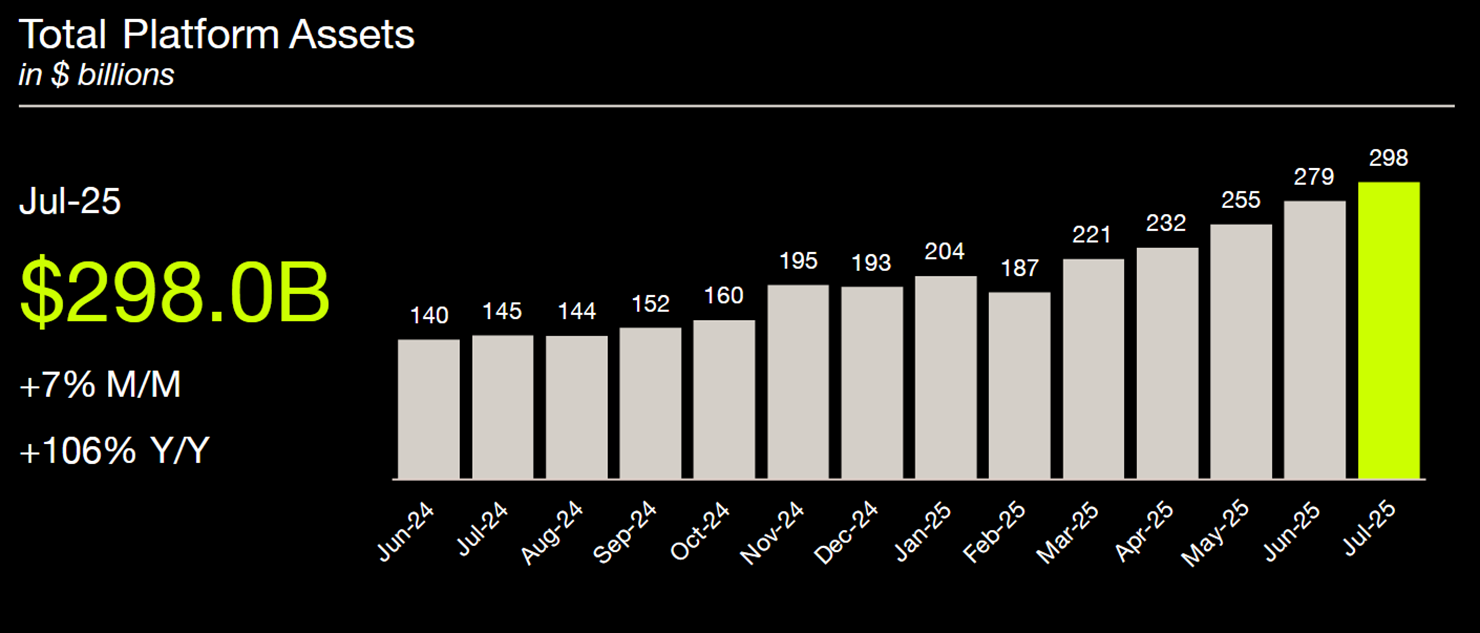 A bar chart shows Robinhood's total platform assets over the past year.