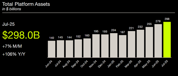 A bar chart shows Robinhood's total platform assets over the past year.