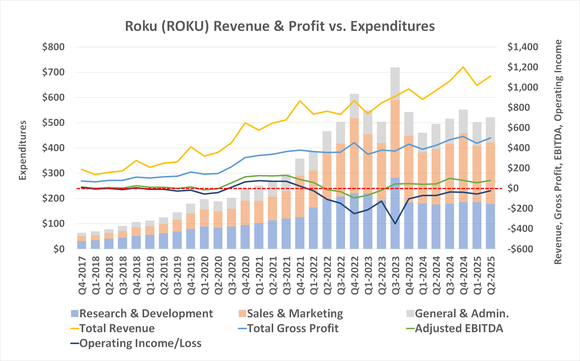 Roku's revenue growth is driving modest but persistent profit progress.
