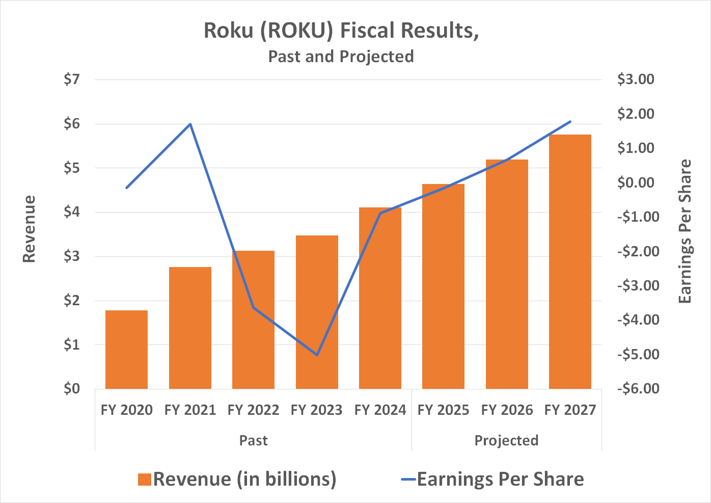 Roku's continued revenue growth and spending discipline should push the company out of the red in 2026.