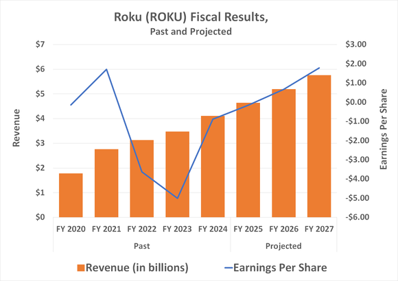 Roku's continued revenue growth and spending discipline should push the company out of the red in 2026.