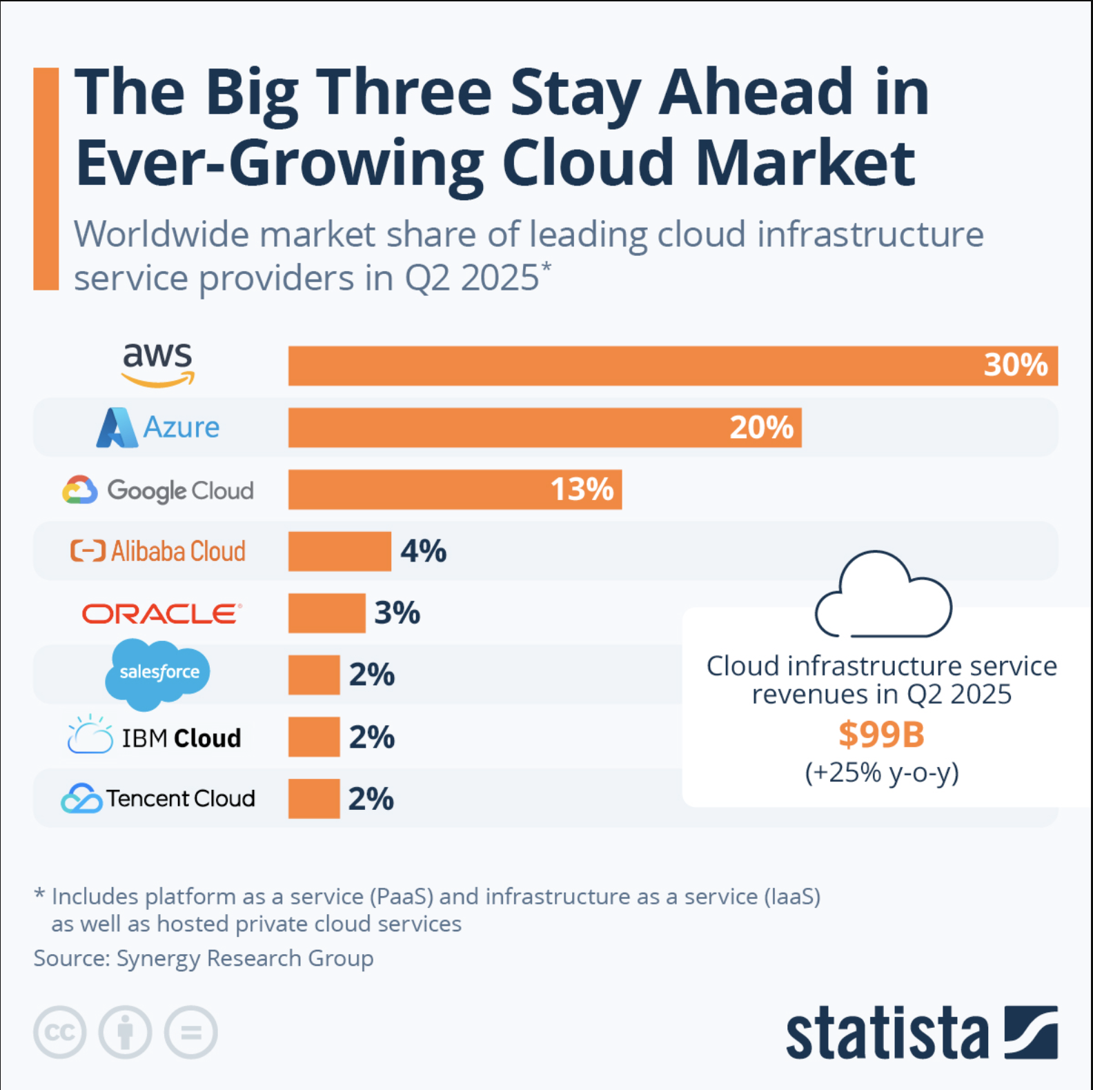 Cloud Infrastructure Market Share, Q2 2025.