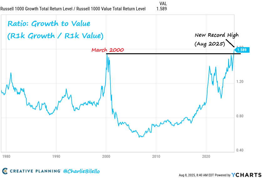 Graph of relative performance of growth stocks versus value stocks since 1990. 