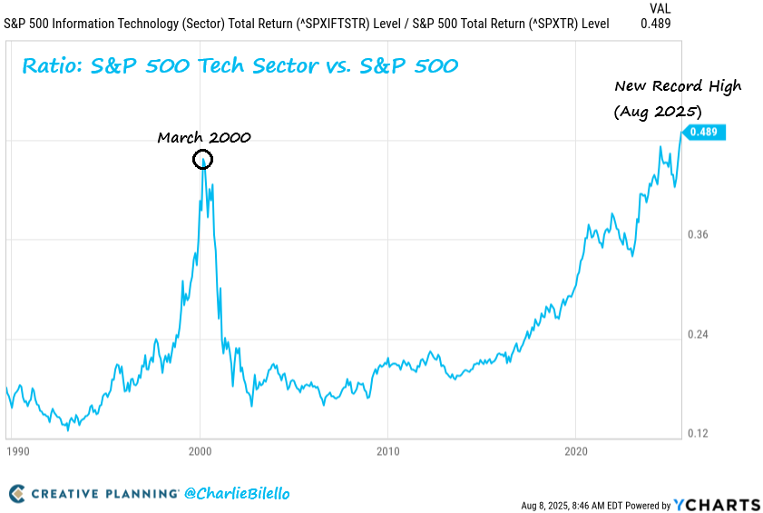 Graph showing tech sector performance  relative to S&P 500 since 1990. 
