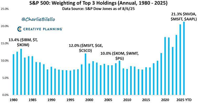 Bar graph showing concentration of top three names in market. 