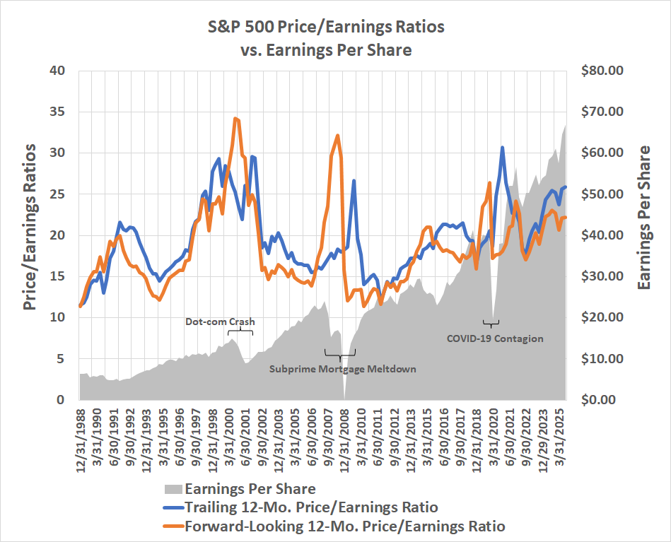 The S&P 500's trailing and forward-looking price/earnings ratios are at multi-decade highs.