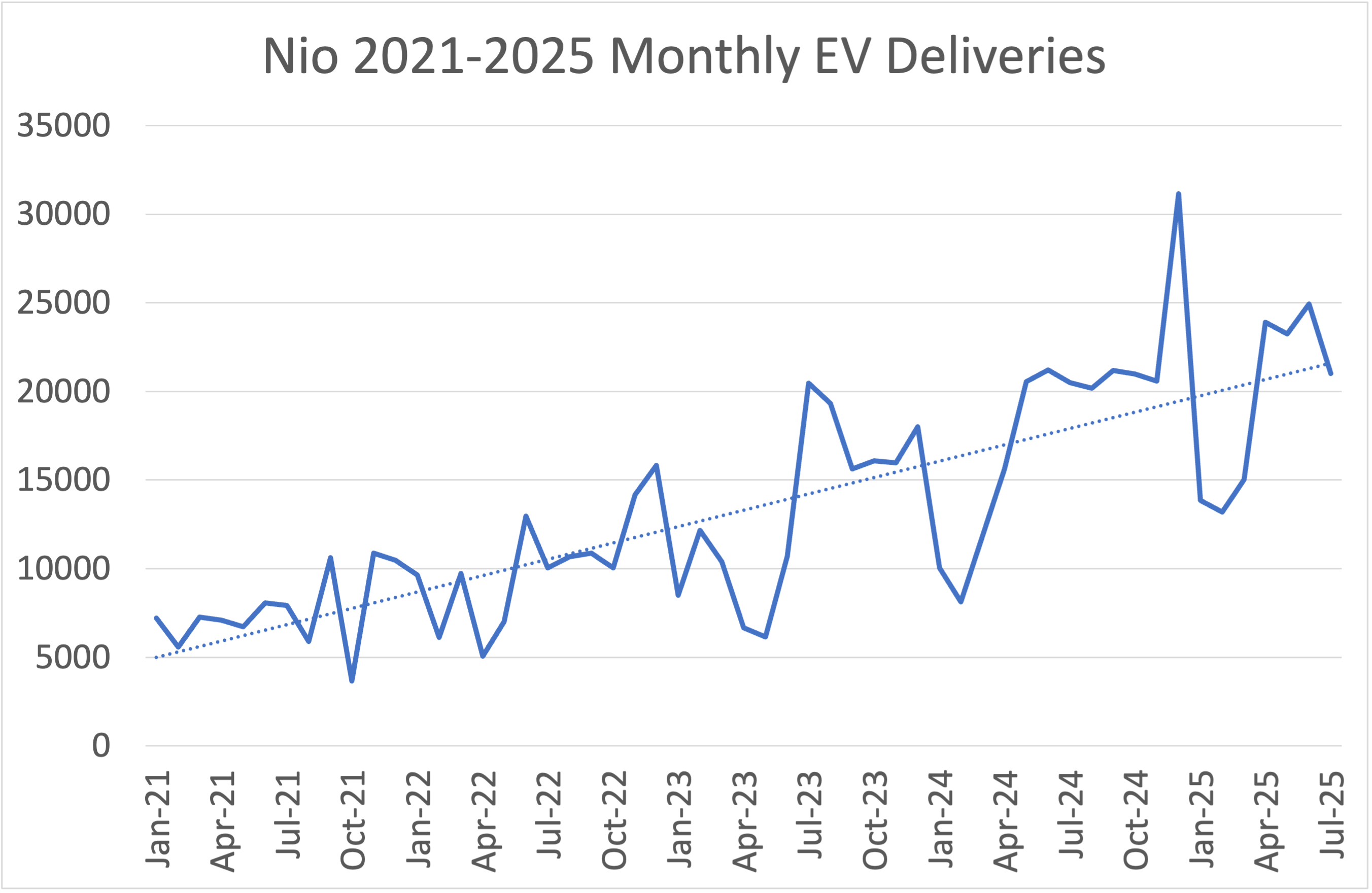 line graph of Nio monthly sales since 2021.