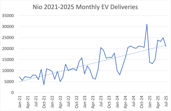 line graph of Nio monthly sales since 2021.