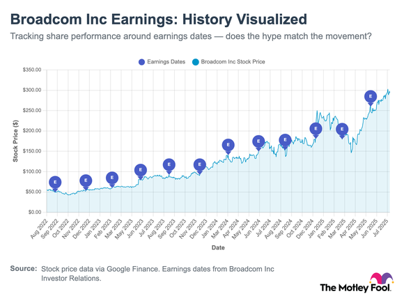 A stock chart showing Broadcom's stock price movements follow earnings over the past three years.