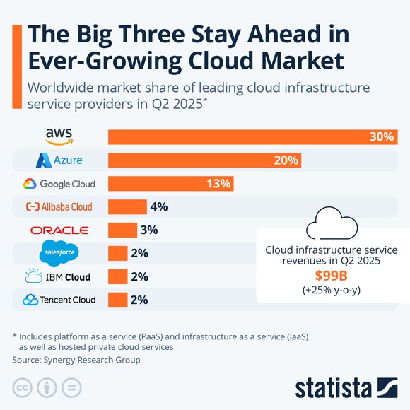 Amazon's, Microsoft's, and Google's cloud market shares stood at 30%, 20%, and 13%, respectively, at the end of the second quarter. 