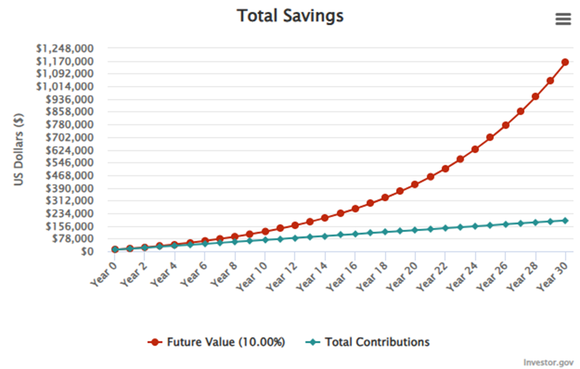 compound interest over 30  years.