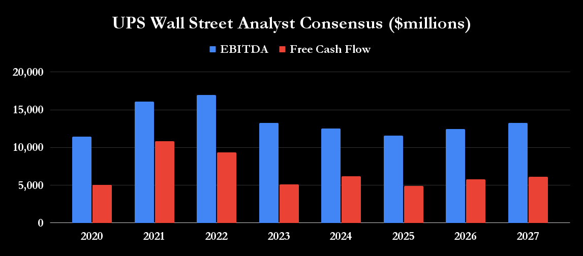 Wall Street analyst consensus for UPS