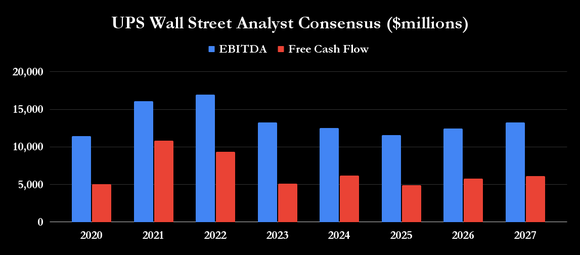 Wall Street analyst consensus for UPS