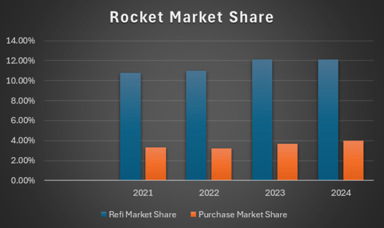 Rocket Market Share