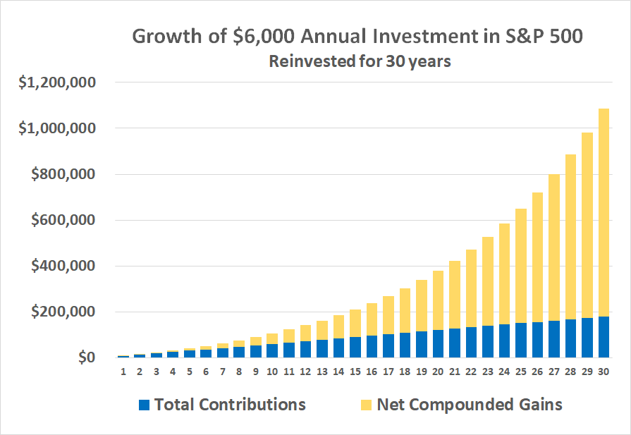Investing $6,000 per year in the S&P 500 will grow to nearly $1.1 million in 30 years' time.