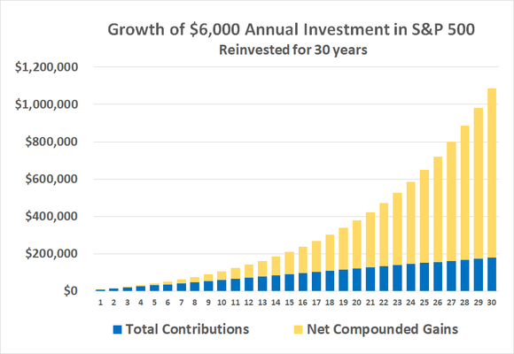 Investing $6,000 per year in the S&P 500 will grow to nearly $1.1 million in 30 years' time.