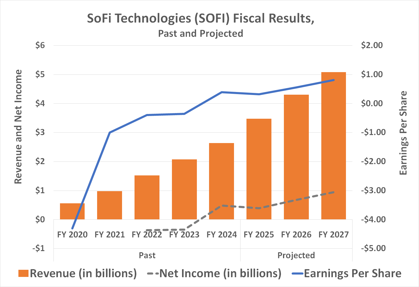 SoFi Technologies' revenue and profits are expected to grow at least through 2027.