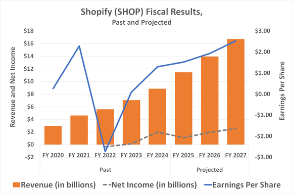 Shopify's revenue and profit growth is likely to accelerate at least through 2027. 