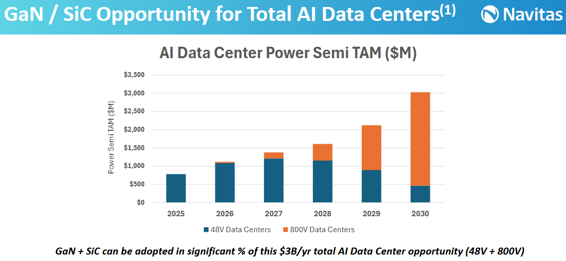 Beginning in 2026, Navitas Semiconductor believes data centers will begin a sweeping shift to more efficient 800-volt power architectures.