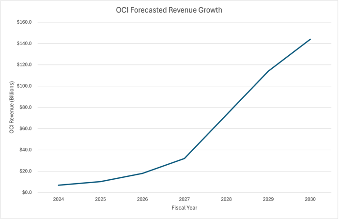 A graph showing Oracle Cloud Infrastructure projected growth based on management guidance from Sept. 9, 2025. 