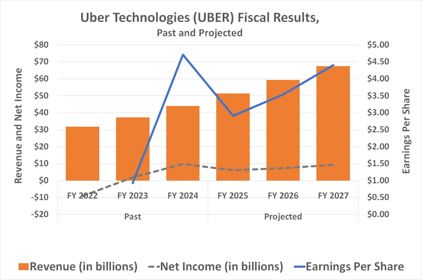 Analysts expect Uber's revenue to grow to nearly $70 billion by 2027, although it could reach $90 billion by 2030.