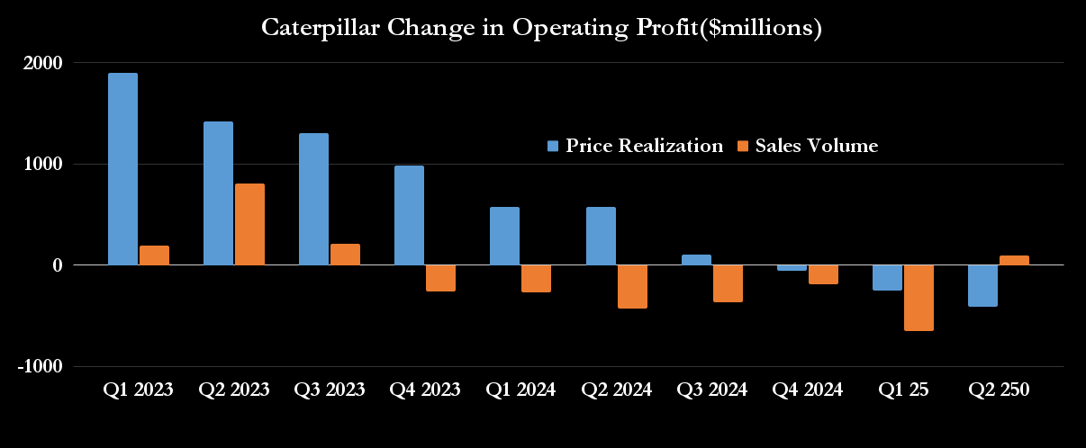 Caterpillar change in operating profit. 