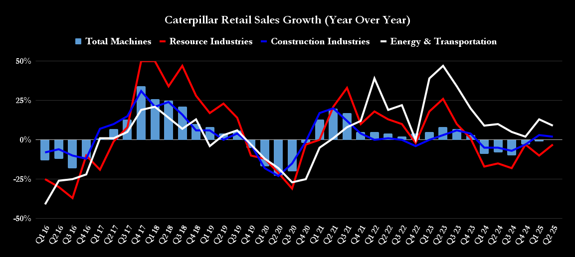 Caterpillar retail sales growth.