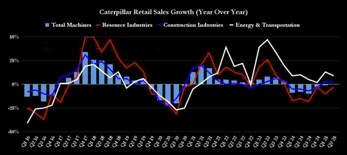 Caterpillar retail sales growth.