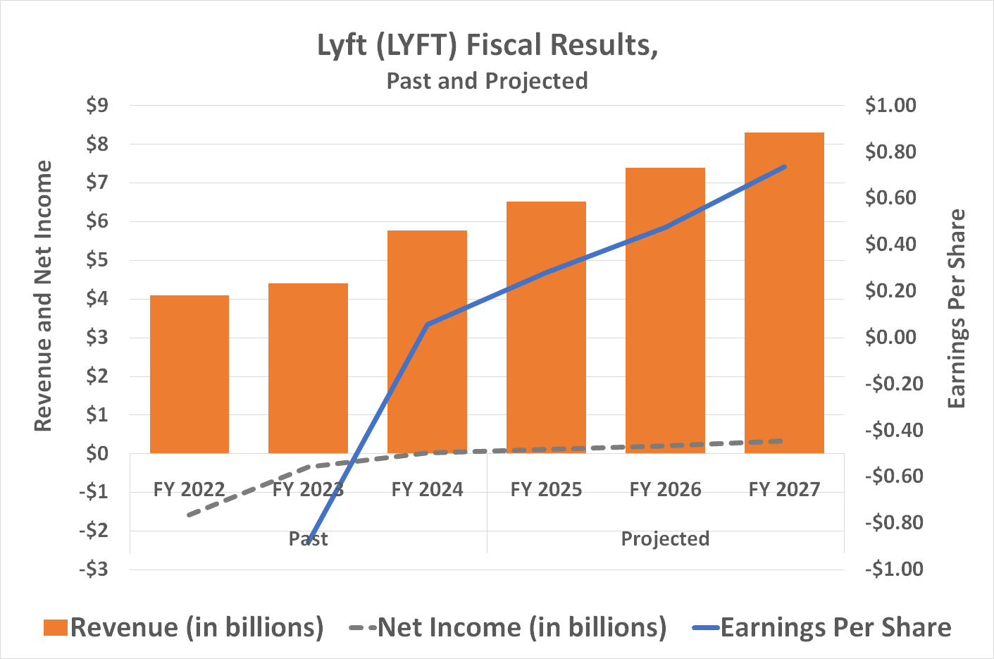 Lyft's revenue and earnings growth is expected to accelerate at least through 2027.