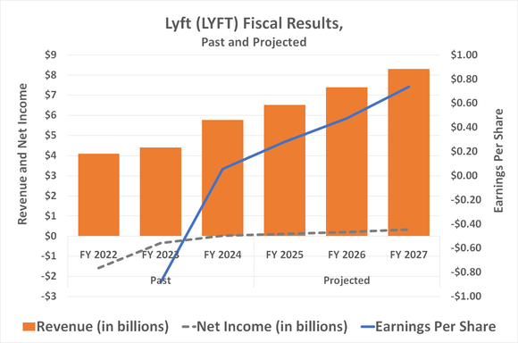 Lyft's revenue and earnings growth is expected to accelerate at least through 2027.