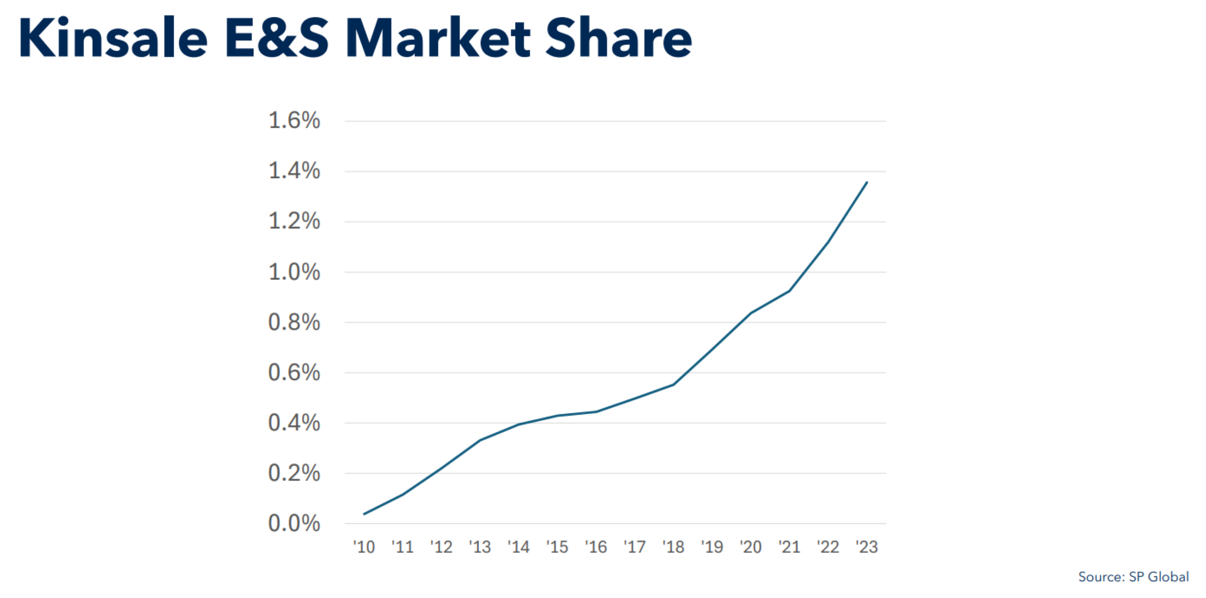 Kinsale's share of the E&S market has grown steadily over time, from 0.05% in 2010 to 1.4% today