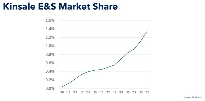 Kinsale's share of the E&S market has grown steadily over time, from 0.05% in 2010 to 1.4% today