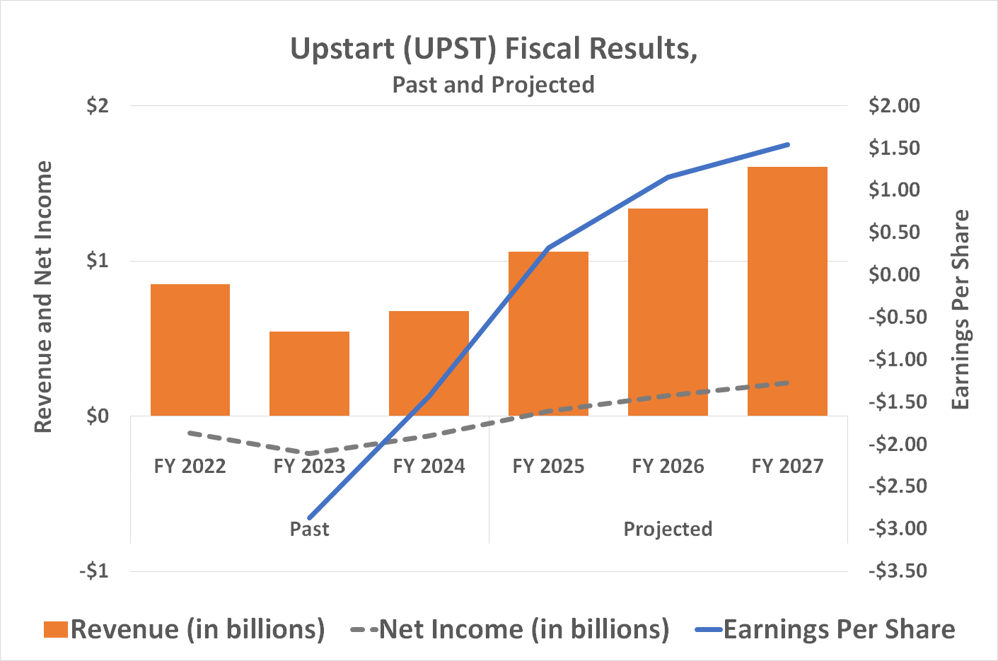 Upstart's top line growth is expected to soar at least through 2027, widening the company's profitability as a result.