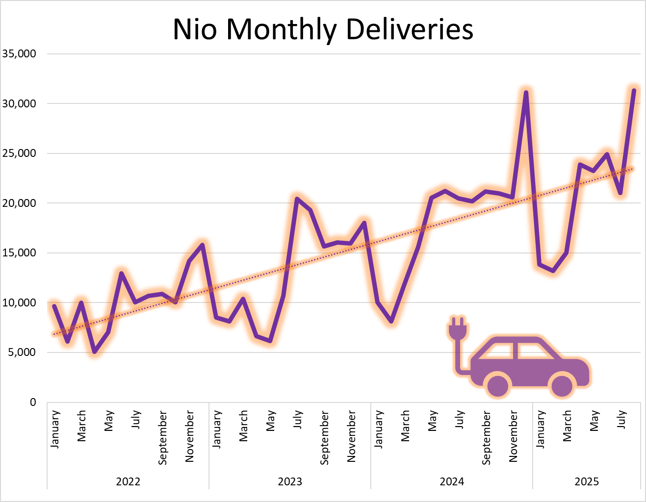 Graphic showing surging deliveries over the past four years.