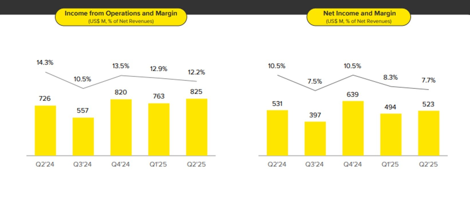 MercadoLibre operating income and net income.