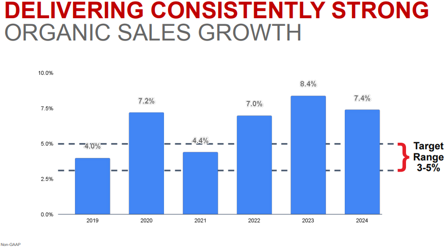 Graphic showing strong organic sales growth over the past six years.